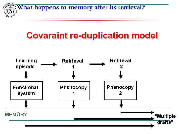 What happens to memory after its retrieval? Covaraint re-duplication model Learning episode Retrieval 1