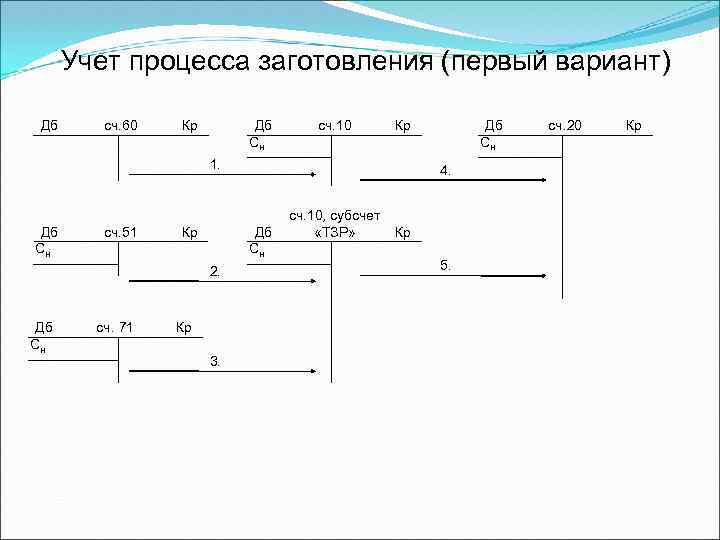 Учет процесса изготовления