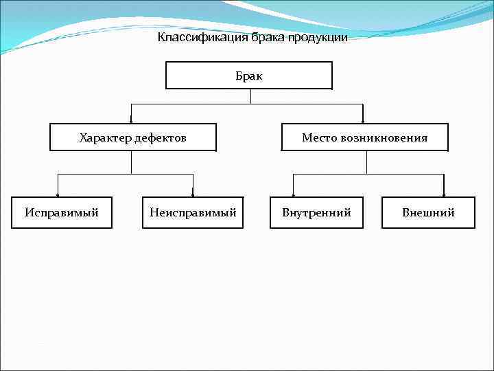 Брак делится на. Классификация брака. Виды брака на производстве. Классификация видов брака. Классификация видов брака на производстве.