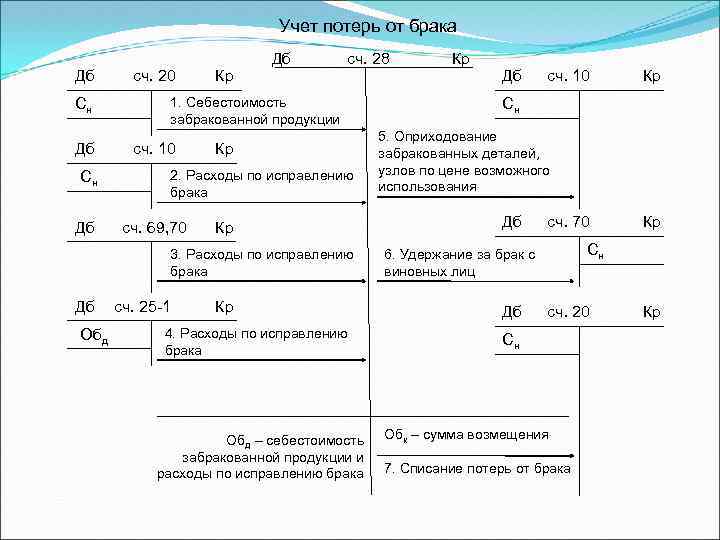 Учет потерь от брака Дб Сн Дб сч. 20 Кр Дб сч. 28 1.
