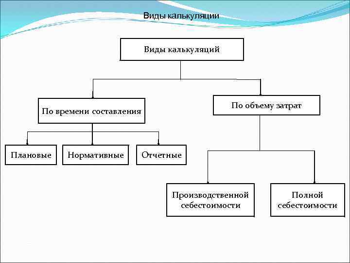 В зависимости от срока применения схемы управления затратами делятся на