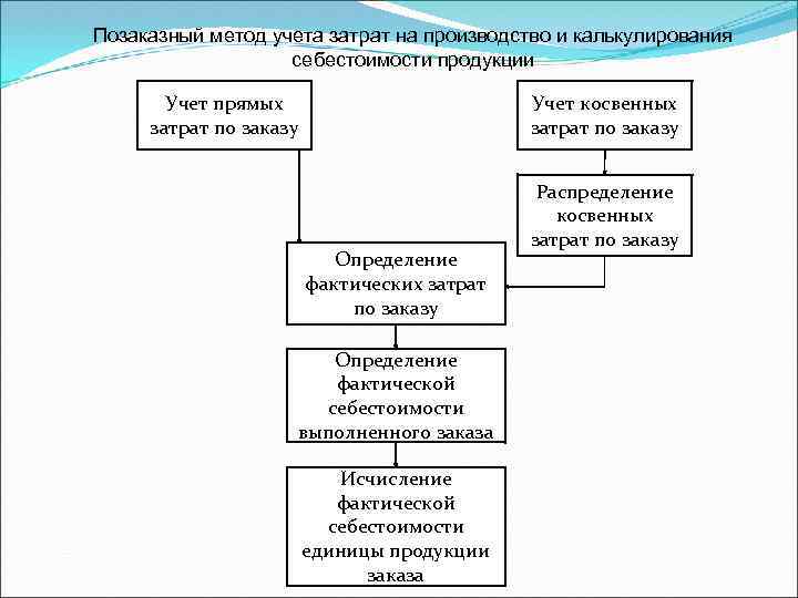 Схема учета затрат на производство