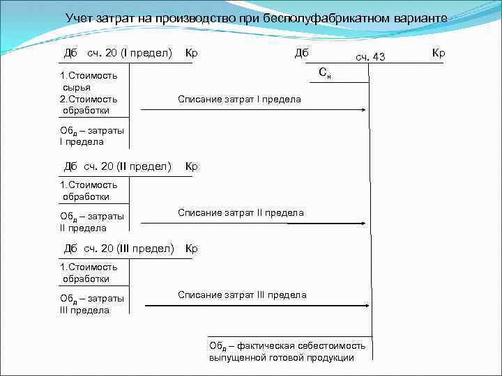 Учет затрат на производство при бесполуфабрикатном варианте Дб сч. 20 (I предел) 1. Стоимость