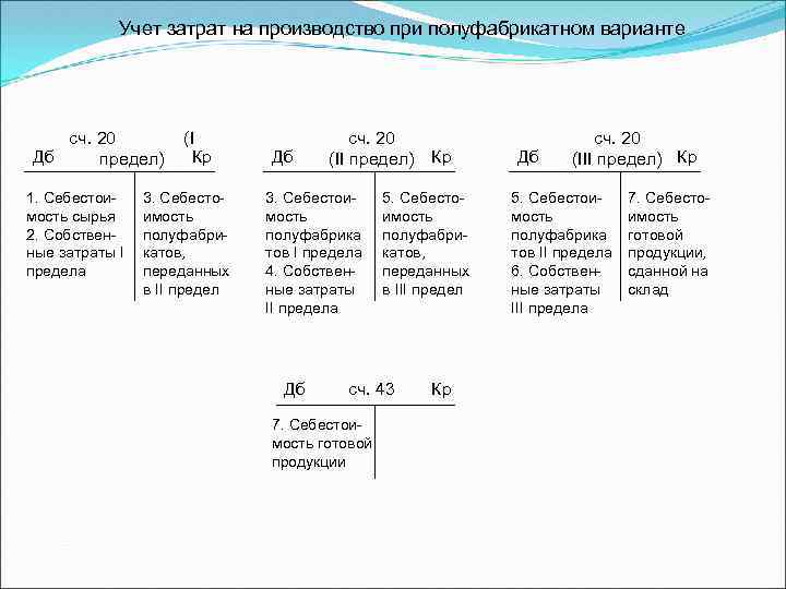 Учет затрат на производство при полуфабрикатном варианте сч. 20 Дб предел) 1. Себестои мость