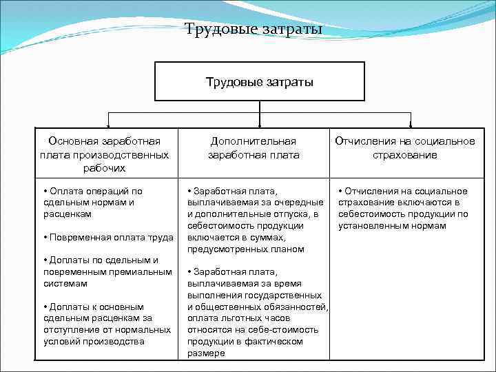 Трудовые затраты на управление проектом это