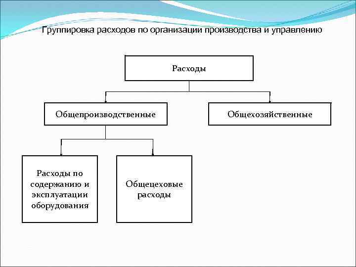 На основе своих знаний и текста учебника дополните предложенную схему различие миграций