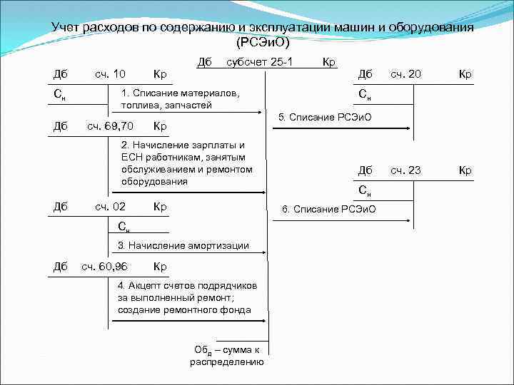 Расход на содержание и эксплуатацию. Затраты на содержание оборудования формула. Расходы по содержанию. Расходы по содержанию оборудования. Расходы по содержанию и эксплуатации оборудования это.