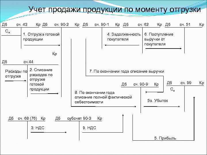 Учет готовой продукции в бухгалтерском учете презентация