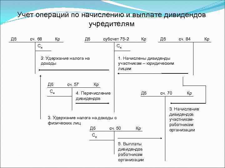 Учредители счет бухгалтерского учета