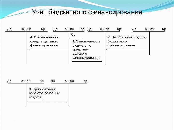 Учет бюджетного финансирования Дб сч. 98 Кр Дб 4. Использование средств целевого финансирования Дб