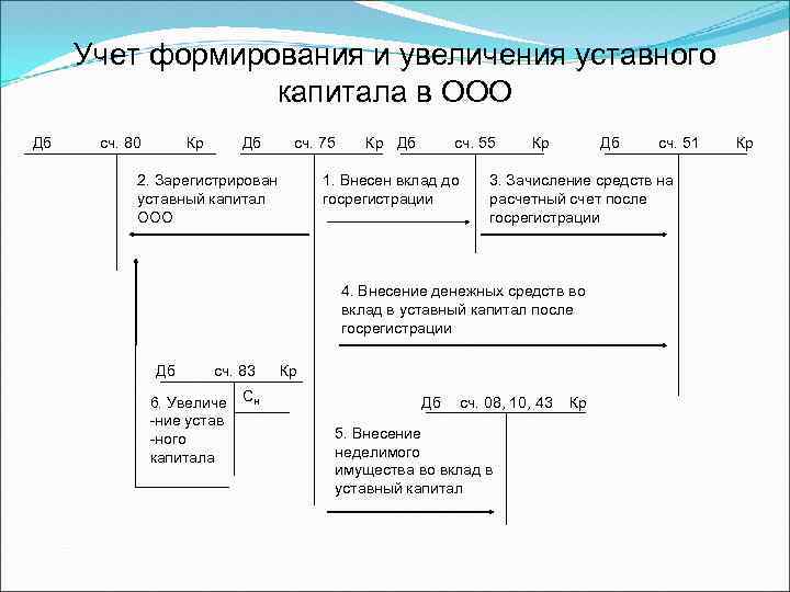 Учет формирования и увеличения уставного капитала в ООО Дб сч. 80 Кр Дб сч.