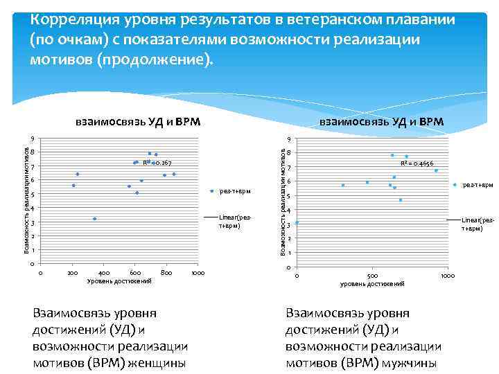 Корреляция уровня результатов в ветеранском плавании (по очкам) с показателями возможности реализации мотивов (продолжение).