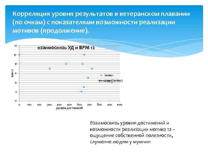 Корреляция уровня результатов в ветеранском плавании (по очкам) с показателями возможности реализации мотивов (продолжение).