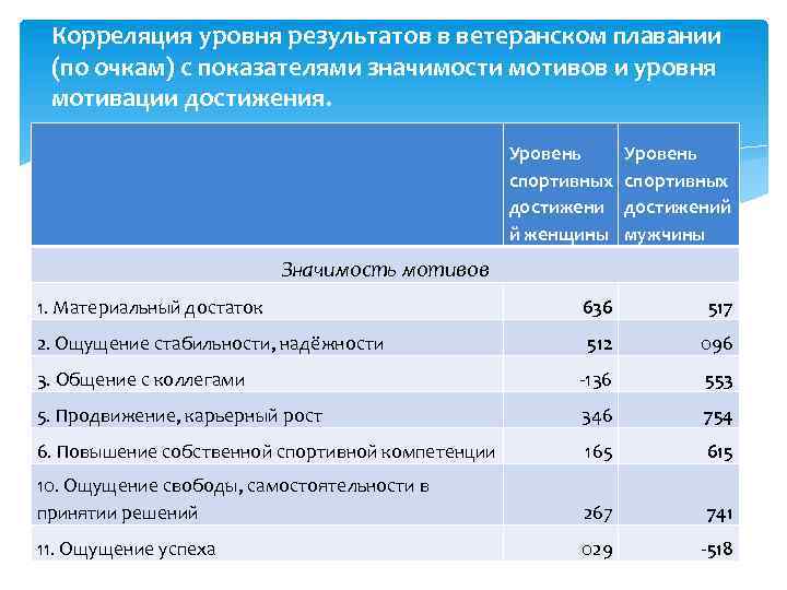 Корреляция уровня результатов в ветеранском плавании (по очкам) с показателями значимости мотивов и уровня