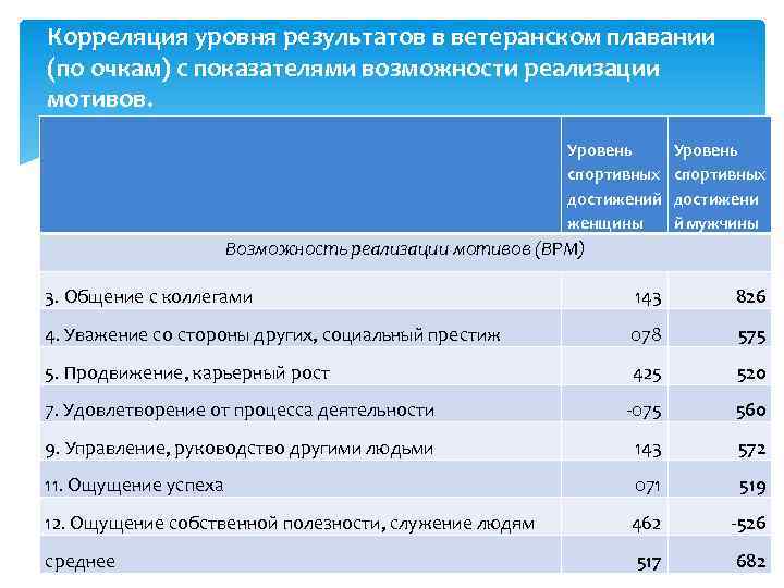 Корреляция уровня результатов в ветеранском плавании (по очкам) с показателями возможности реализации мотивов. Уровень