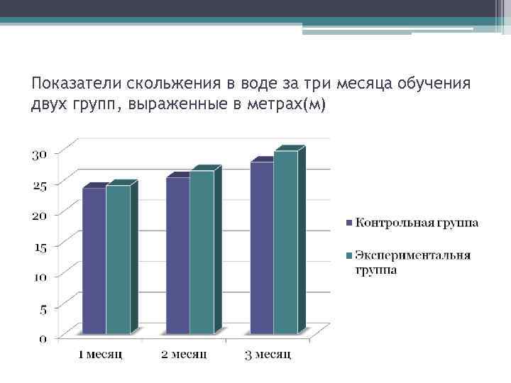 Показатели скольжения в воде за три месяца обучения двух групп, выраженные в метрах(м) 