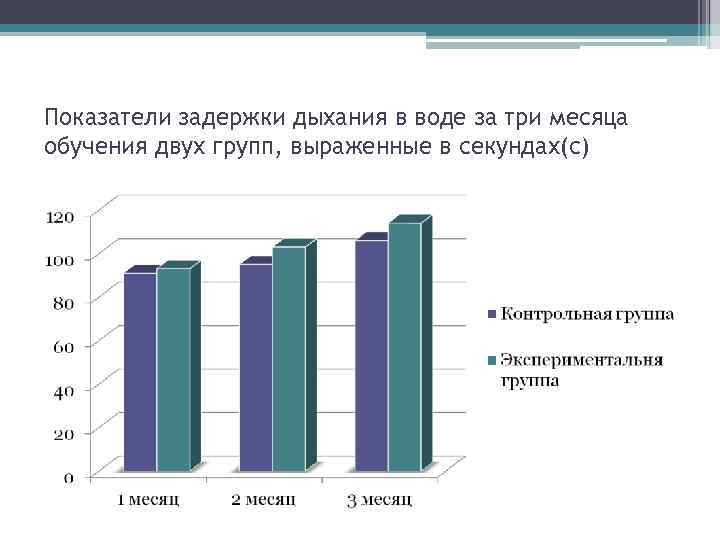 Показатели задержки дыхания в воде за три месяца обучения двух групп, выраженные в секундах(с)