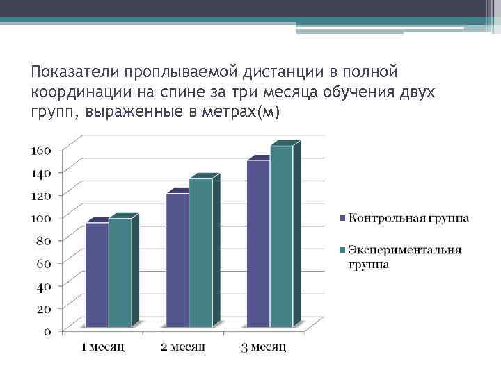 Показатели проплываемой дистанции в полной координации на спине за три месяца обучения двух групп,