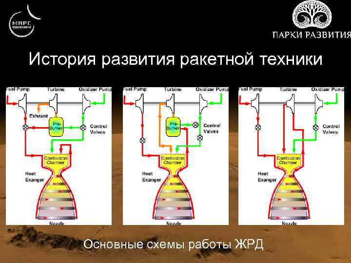 История развития ракетной техники Основные схемы работы ЖРД 