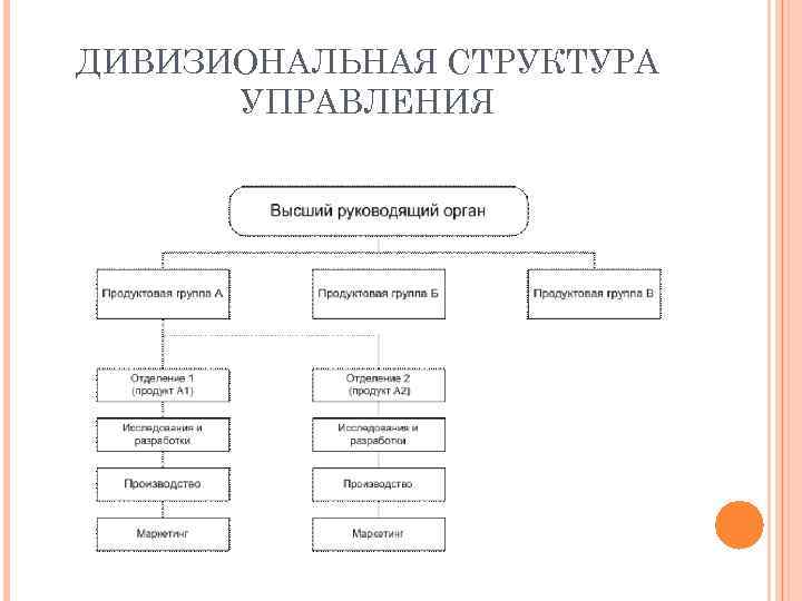 ДИВИЗИОНАЛЬНАЯ СТРУКТУРА УПРАВЛЕНИЯ 