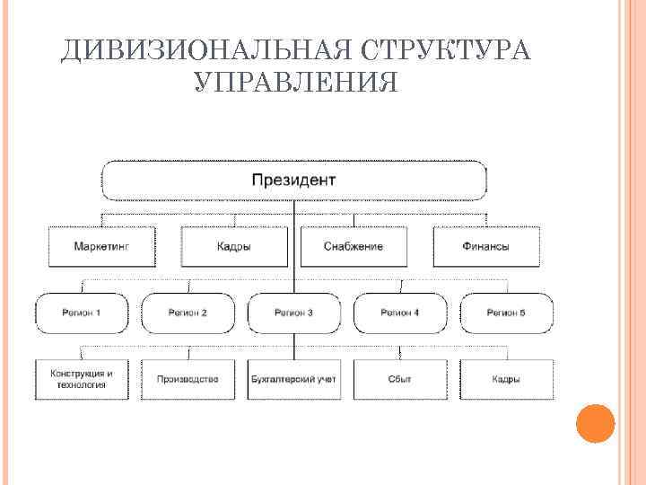 ДИВИЗИОНАЛЬНАЯ СТРУКТУРА УПРАВЛЕНИЯ 