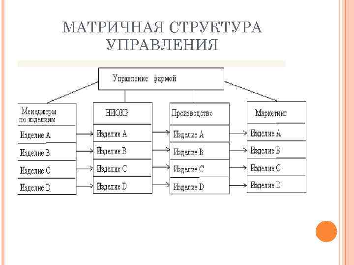 Матричная структура позволяет. Матричная организационная структура схема. Матричная структура управления Тойота.