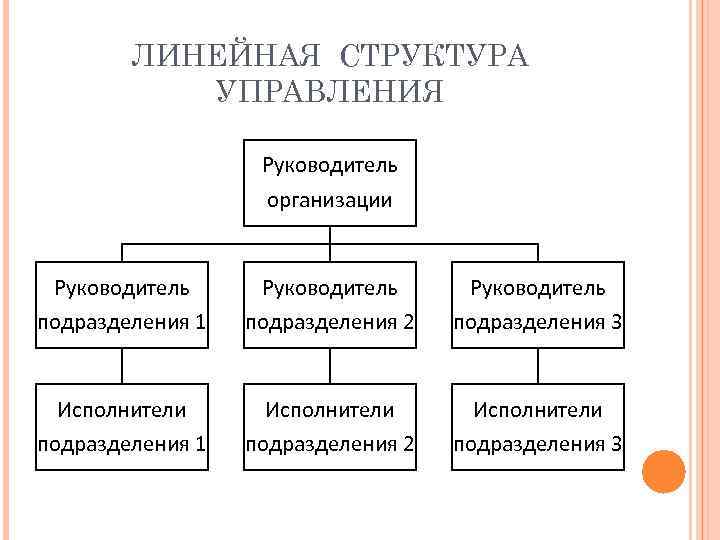 Линейная описание. Линейная организационная структура управления предприятием схема. Линейный Тип организационной структуры схема.