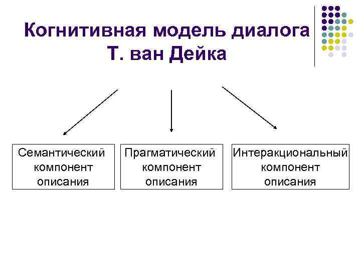 Подход т. Когнитивная модель. Когнитивные модели дискурса.. Диалогическая модель. Компоненты когнитивной модели.