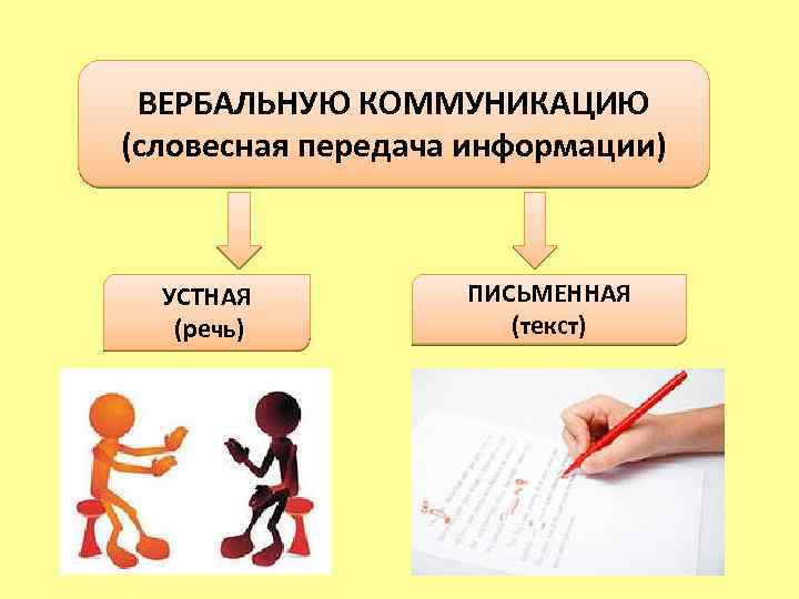 ВЕРБАЛЬНУЮ КОММУНИКАЦИЮ (словесная передача информации) УСТНАЯ (речь) ПИСЬМЕННАЯ (текст) 