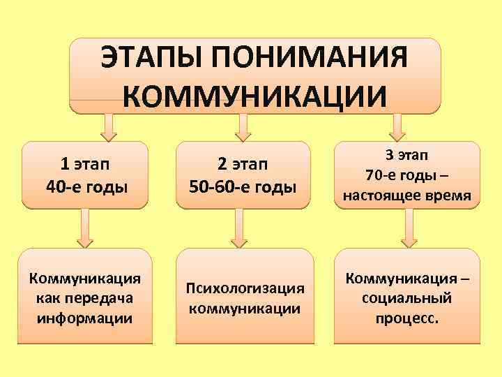 ЭТАПЫ ПОНИМАНИЯ КОММУНИКАЦИИ 1 этап 40 -е годы Коммуникация как передача информации 2 этап