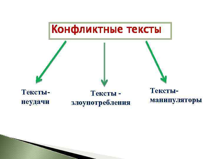 Конфликтные тексты Текстынеудачи Тексты злоупотребления Текстыманипуляторы 