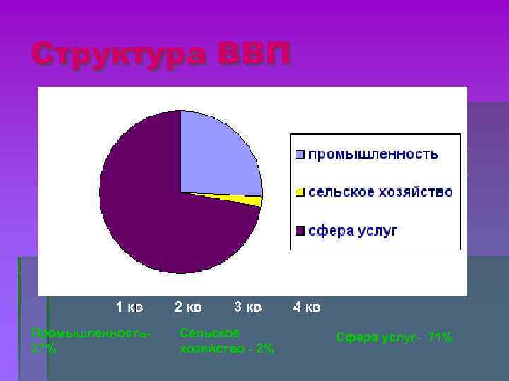 Структура ВВП Промышленность27% Сельское хозяйство - 2% Сфера услуг- 71% 