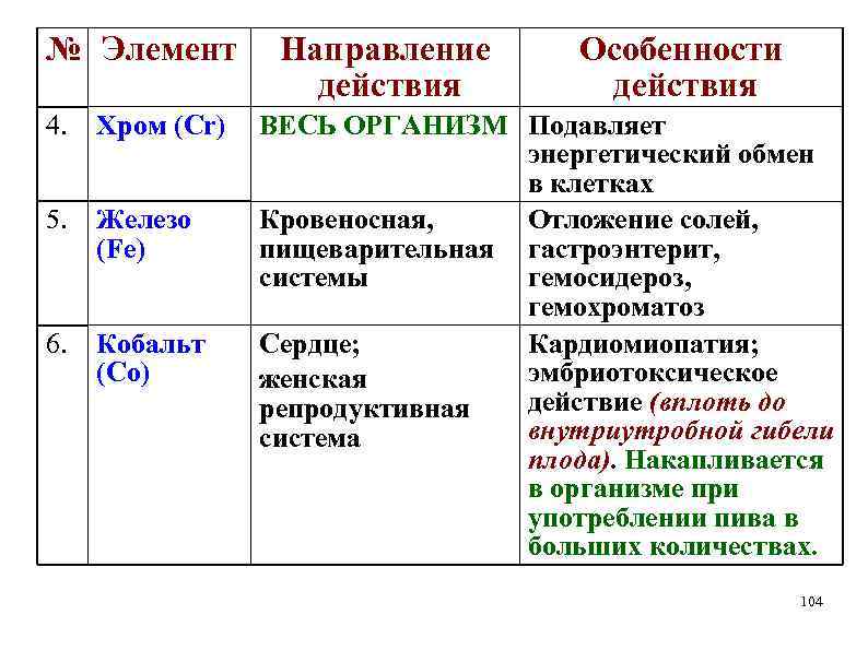 № Элемент 4. Хром (Cr) 5. Железо (Fe) 6. Кобальт (Со) Направление действия Особенности