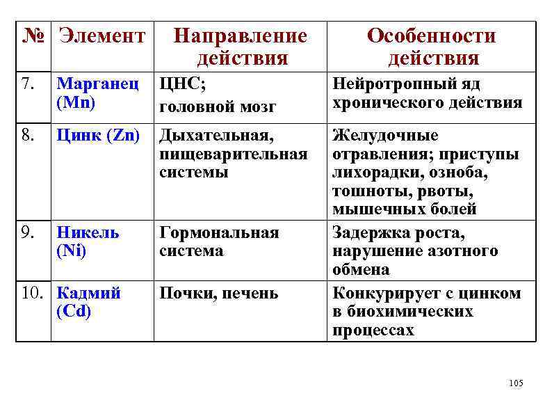 № Элемент Направление действия Особенности действия 7. Марганец (Mn) ЦНС; головной мозг Нейротропный яд