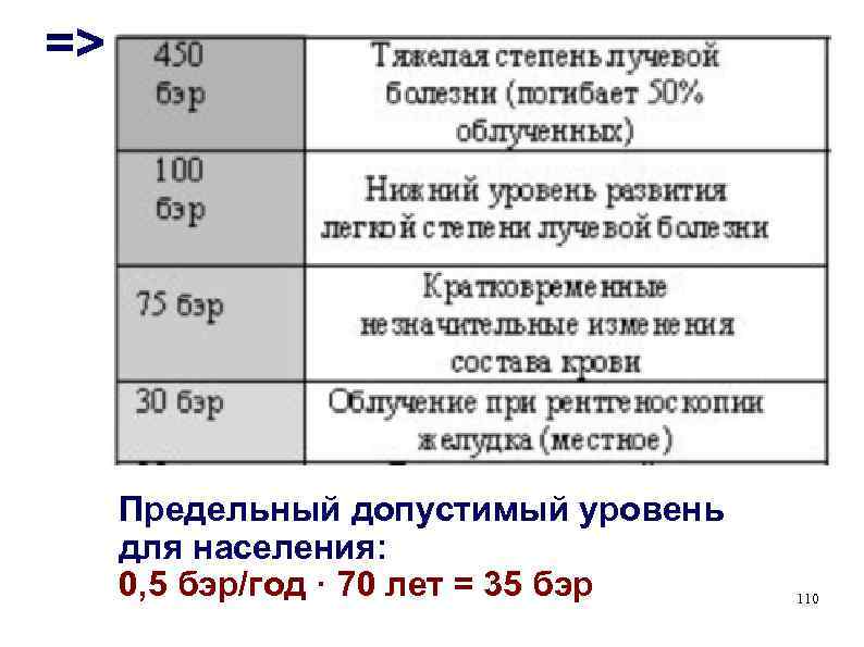 => Предельный допустимый уровень для населения: 0, 5 бэр/год · 70 лет = 35