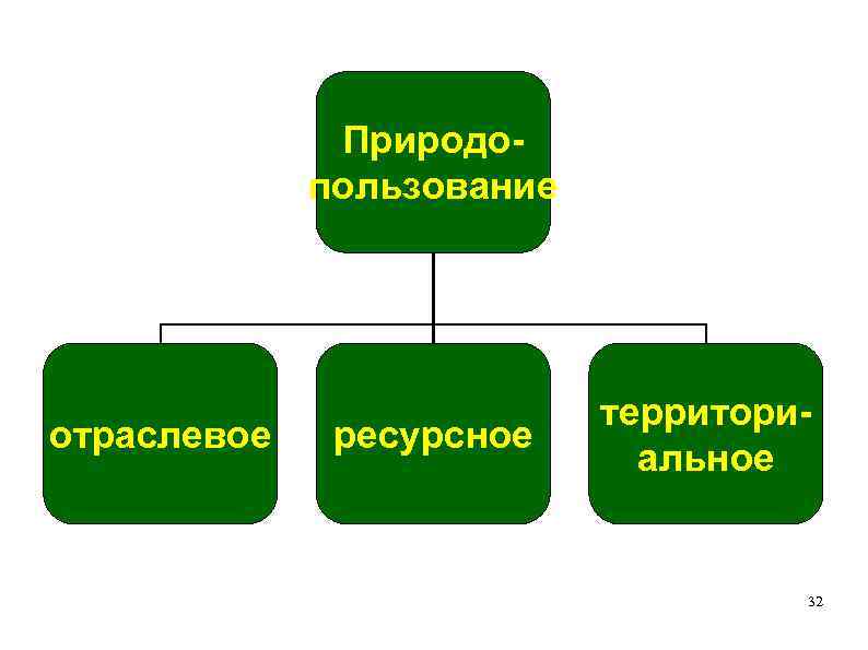 Природопользование отраслевое ресурсное территориальное 32 