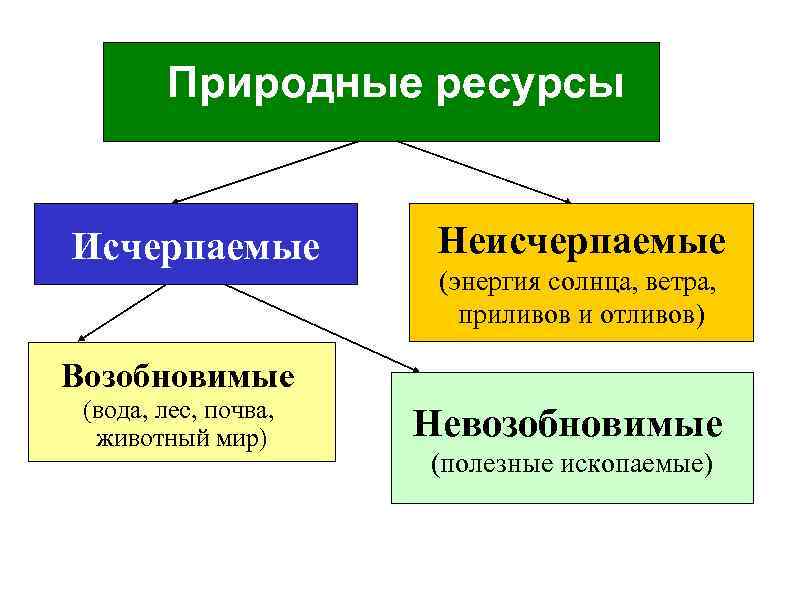 Какой вид природных ресурсов относится к исчерпаемым. Исчерпаемые ресурсы. Исчерпаемы и неисчерпаемые природные ресурсы. Из черпаемые природные ресурсы. Исчерпаемые возобновимые природные ресурсы.