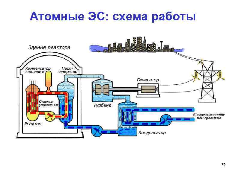 Атомные ЭС: схема работы 39 