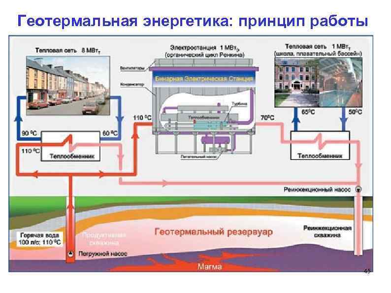 Геотермальная энергетика: принцип работы 45 