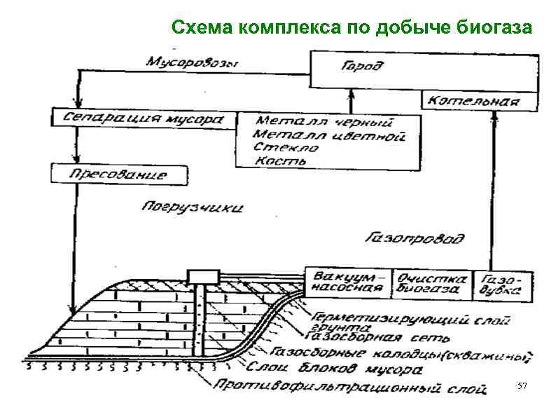 Схема комплекса по добыче биогаза 57 