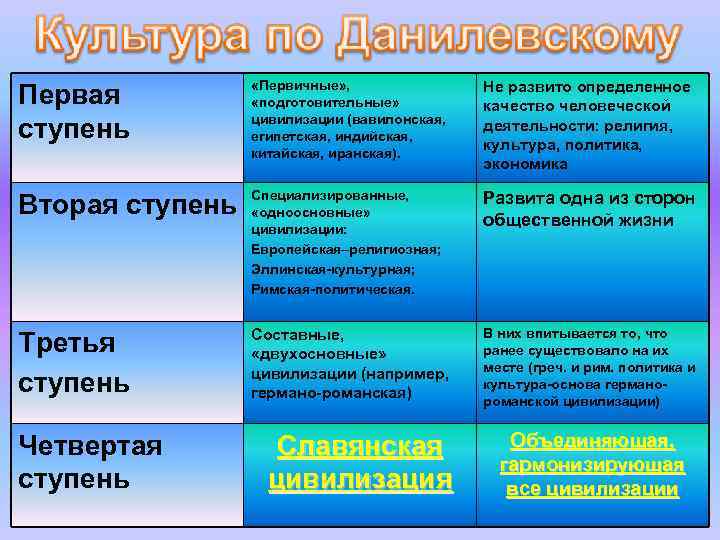 Первая ступень «Первичные» , «подготовительные» цивилизации (вавилонская, египетская, индийская, китайская, иранская). Не развито определенное