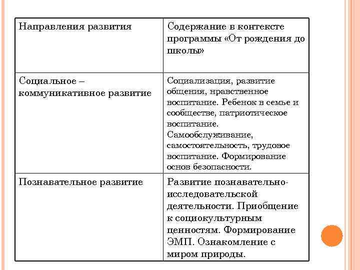 Направления развития Содержание в контексте программы «От рождения до школы» Социальное – коммуникативное развитие