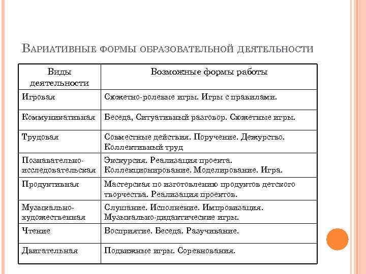 ВАРИАТИВНЫЕ ФОРМЫ ОБРАЗОВАТЕЛЬНОЙ ДЕЯТЕЛЬНОСТИ Виды деятельности Возможные формы работы Игровая Сюжетно-ролевые игры. Игры с