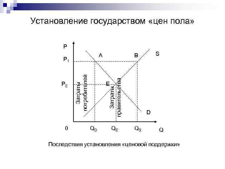 В случае установления. Установление цен государством. Установление государством потолка цен график. Установление государством потолка цены. Последствия вмешательства государства в рыночное ценообразование.