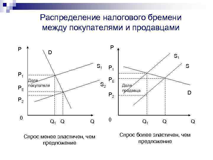 Распределение налогового бремени между покупателями и продавцами P P D S 1 P 1
