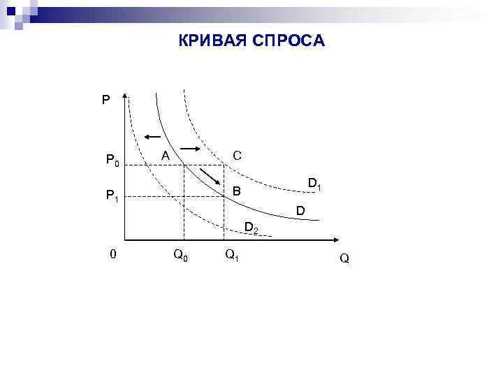 КРИВАЯ СПРОСА Р P 0 A C D 1 B P 1 D D