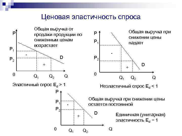 Ценовая эластичность спроса Общая выручка от продажи продукции по сниженным ценам возрастает P P