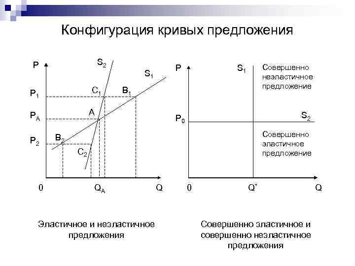 Конфигурация кривых предложения S 2 P C 1 P 1 0 Совершенно неэластичное предложение