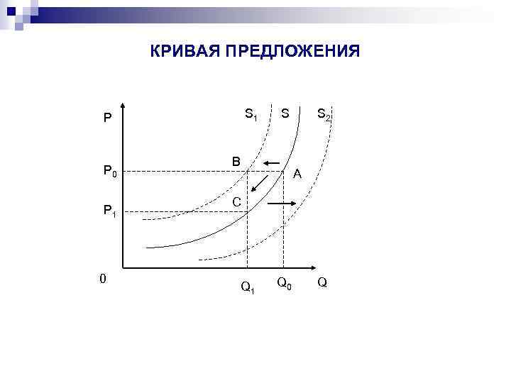 КРИВАЯ ПРЕДЛОЖЕНИЯ S 1 P P 0 P 1 0 S B S 2