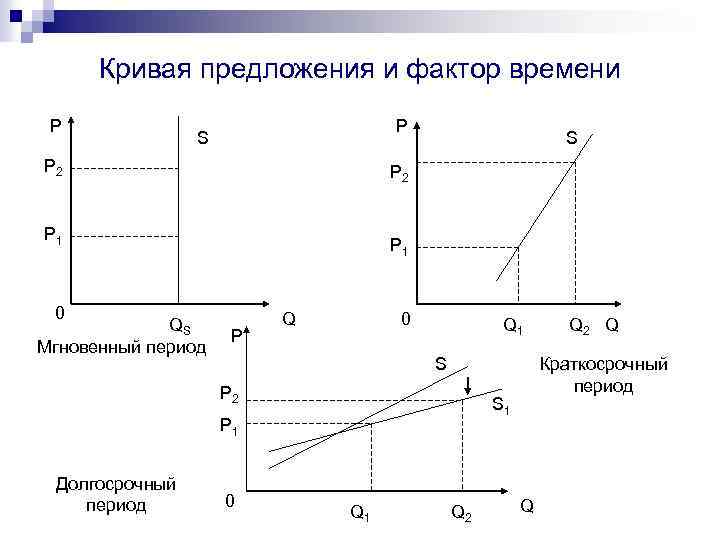 Общий вид функции предложения